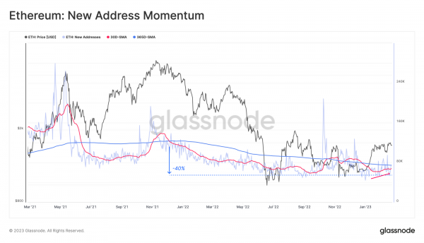 Glassnode: Хайп вокруг Blur будет на руку Ethereum