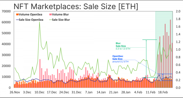 Glassnode: Хайп вокруг Blur будет на руку Ethereum