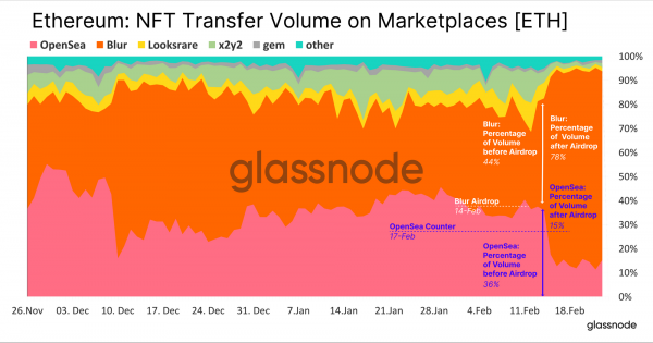 Glassnode: Хайп вокруг Blur будет на руку Ethereum