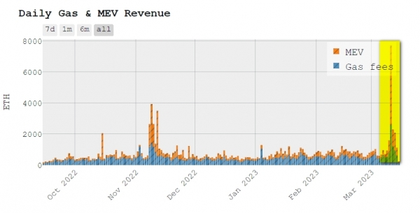 Доход валидаторов Ethereum от MEV поднялся до максимального значения