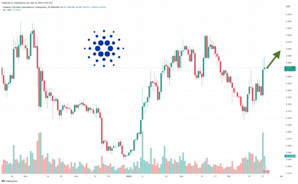 
                    Прогноз цены Cardano: ADA становится одним из самых эффективных активов на рынке                