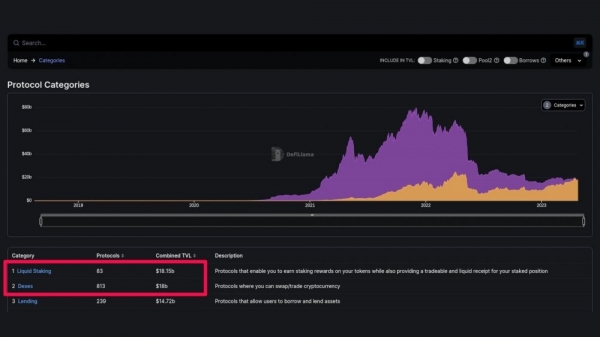 DefiLlama: «Решения для ликвидного стекинга накопили больше TVL, чем DEX»