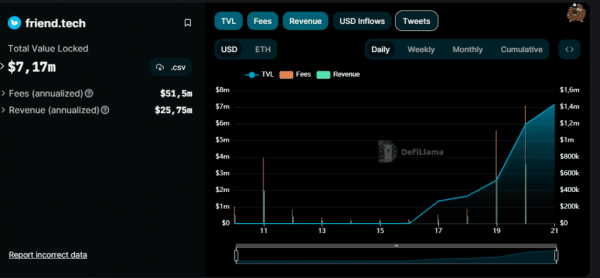 Приложение friend.tech обошло Uniswap по сбору комиссий