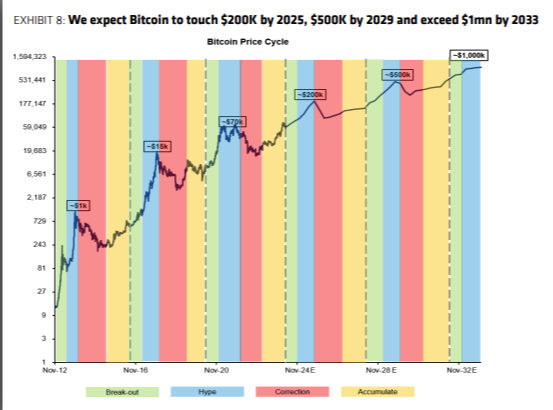 Bernstein: Биткоин может подняться до $200 000 к концу 2025 года