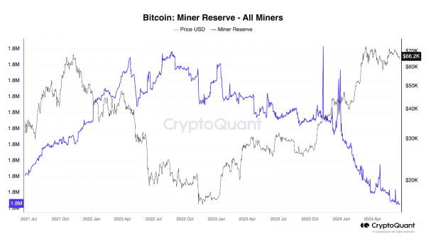 Биткоин-резервы майнеров просели до трехлетнего минимума