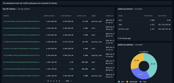Более 40% крупнейших адресов продали свои токены ZK после аирдропа