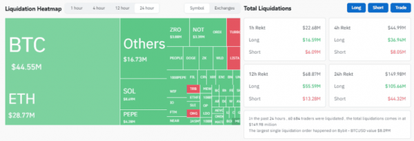 Цена биткоина опустилась ниже $64 000