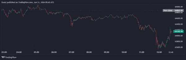 Цена биткоина опустилась ниже $64 000