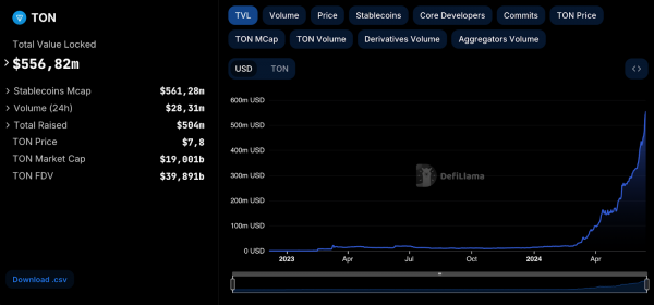 Цена Toncoin обновила исторический максимум