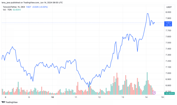 Цена Toncoin обновила исторический максимум