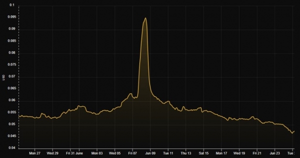 Цена за хеш в сети Биткоина обвалилась более чем на 50%