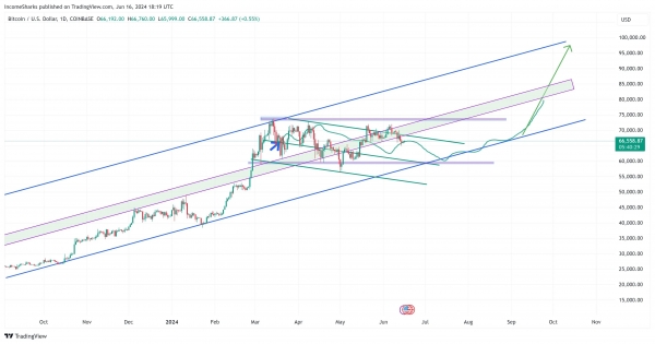 Что будет с биткоином на этой неделе