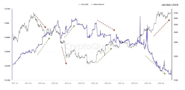 Долгосрочные держатели и киты продают биткоины