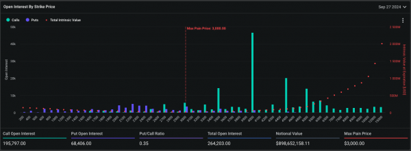 На рынке опционов ставят на рост Ethereum