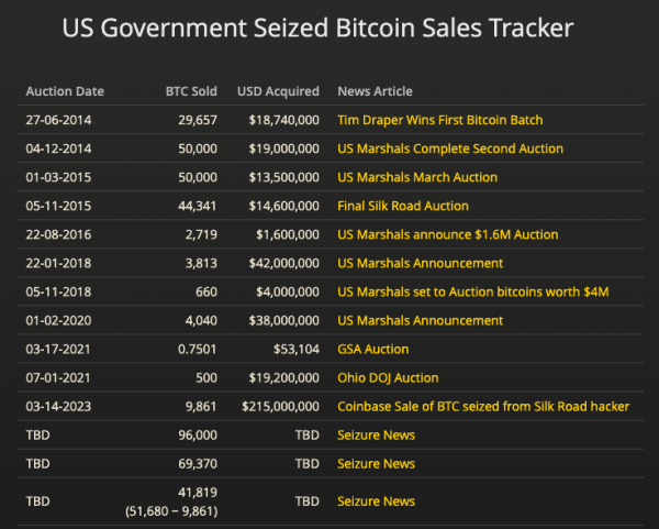 Власти США переместили 3940 BTC на Coinbase Prime