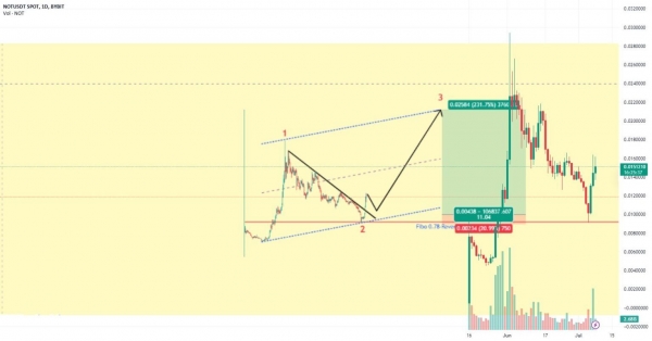 Аналитики прогнозируют рост Notcoin