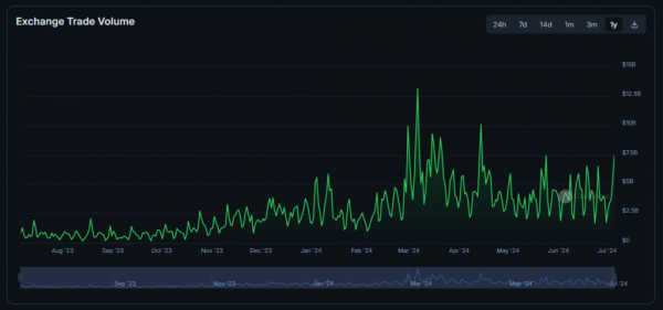 ByBit занимает 10,6% на рынке спотовой торговли