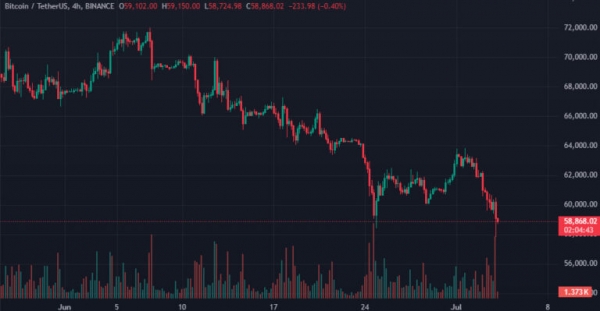 Цена биткоина падала ниже $58 000