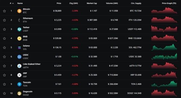 Цена биткоина падала ниже $58 000