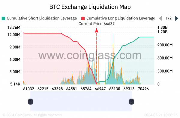 CryptoQuant: Крупные биткоин-продавцы истощены