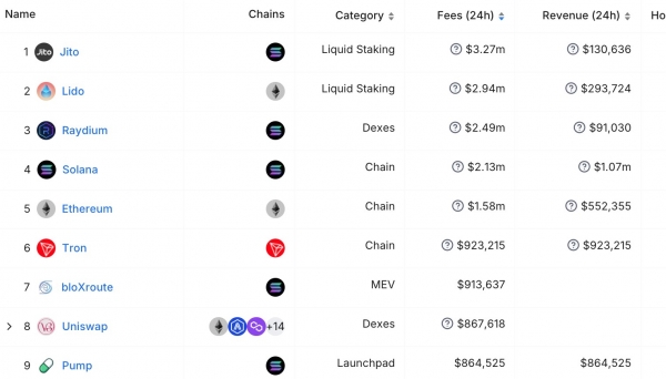 Доходы Pump.Fun превзошли Ethereum