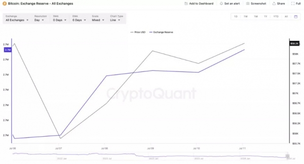 Германия перевела на биржи еще 2700 BTC