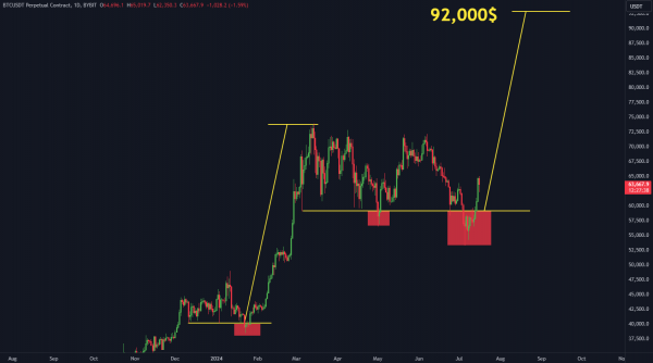 Какие прогнозы дают по биткоину