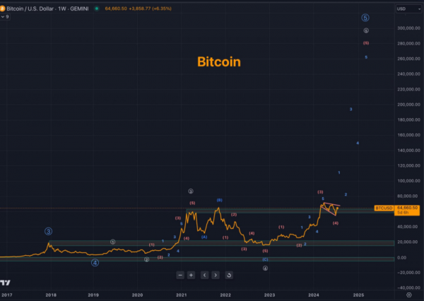 Какие прогнозы дают по биткоину