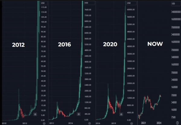 Когда начнется рост биткоина