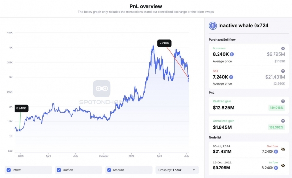 Крупные инвесторы продают Ethereum