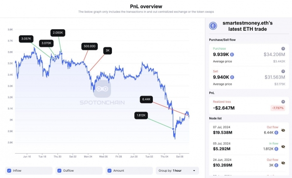 Крупные инвесторы продают Ethereum