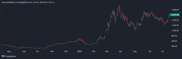 Майкл Сэйлор: MicroStrategy обошла Nvidia благодаря биткоину