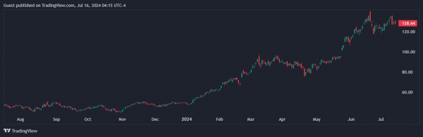 Майкл Сэйлор: MicroStrategy обошла Nvidia благодаря биткоину