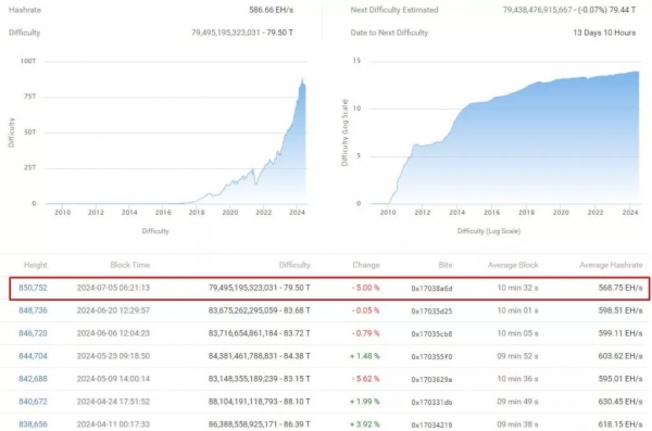 Сложность биткоин-майнинга сократилась на 5%