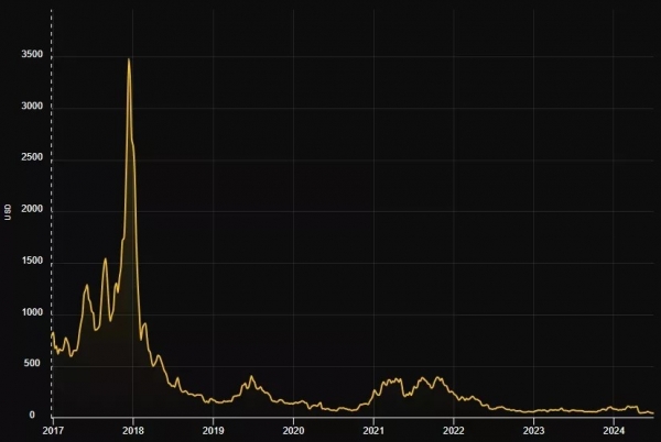 Сложность биткоин-майнинга сократилась на 5%