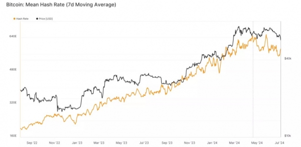 Сложность биткоин-майнинга сократилась на 5%