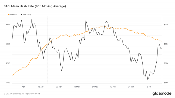 Сложность майнинга биткоина поднялась на 3,2%