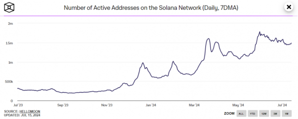 Solana опередила Ethereum по торговым объемам на DEX