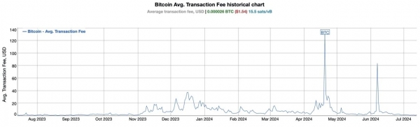 Средняя комиссии в сети биткоина опустилась ниже $2