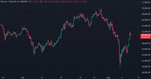 Цена биткоина поднималась выше $62 500