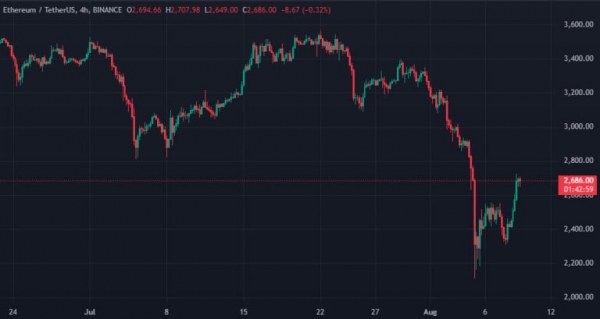 Цена биткоина поднималась выше $62 500