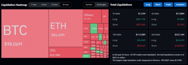 Цена биткоина поднималась выше $62 500