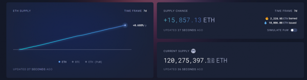 Объем предложения Ethereum преодолел барьер в 120 млн монет