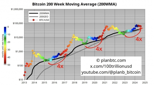 PlanB: Биткоин будет стоить $240 000