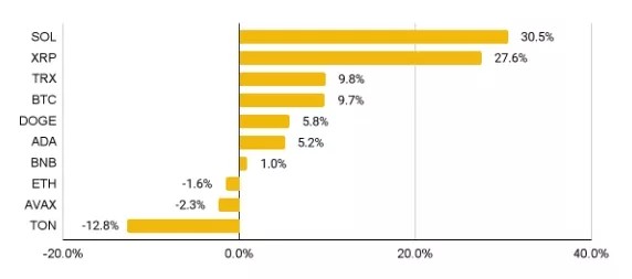 Solana и XRP стали лидерами роста в июле