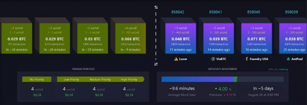 Средняя комиссия за транзакцию в сети биткоина взлетела на 937,7%