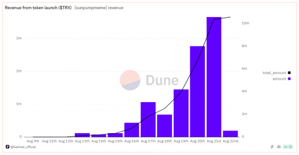 SunPump опередила pump.fun по объему дохода за сутки