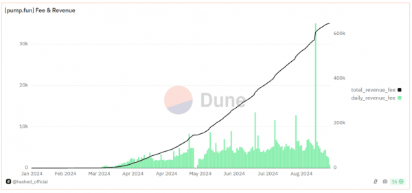 SunPump опередила pump.fun по объему дохода за сутки