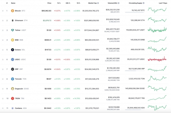 TRON отодвинул Cardano в топ-10 криптовалют по капитализации