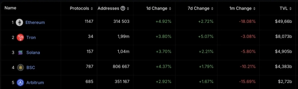 TRON отодвинул Cardano в топ-10 криптовалют по капитализации